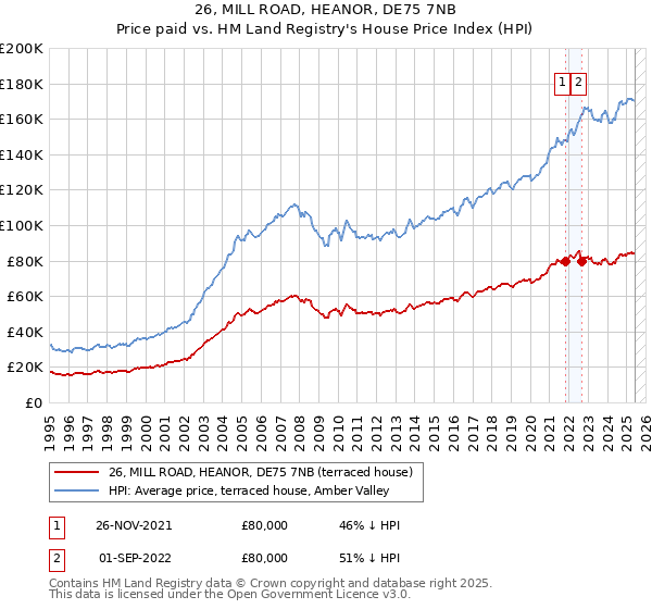 26, MILL ROAD, HEANOR, DE75 7NB: Price paid vs HM Land Registry's House Price Index
