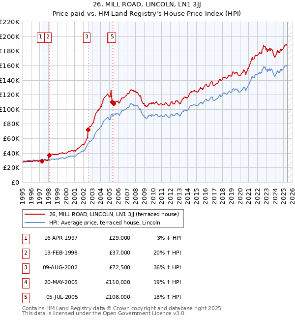 26, MILL ROAD, LINCOLN, LN1 3JJ: Price paid vs HM Land Registry's House Price Index