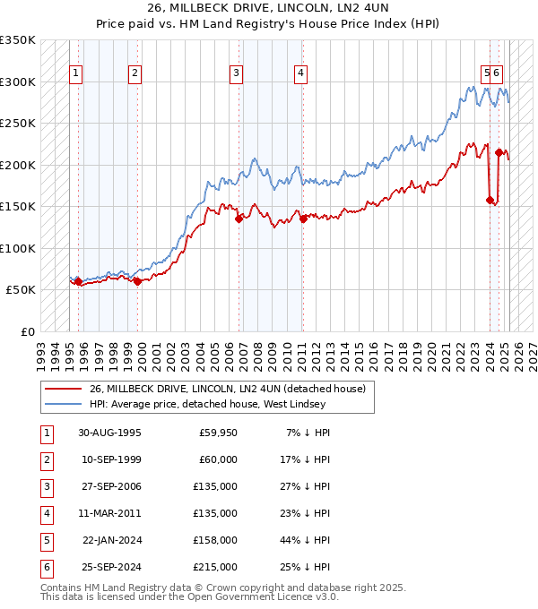 26, MILLBECK DRIVE, LINCOLN, LN2 4UN: Price paid vs HM Land Registry's House Price Index