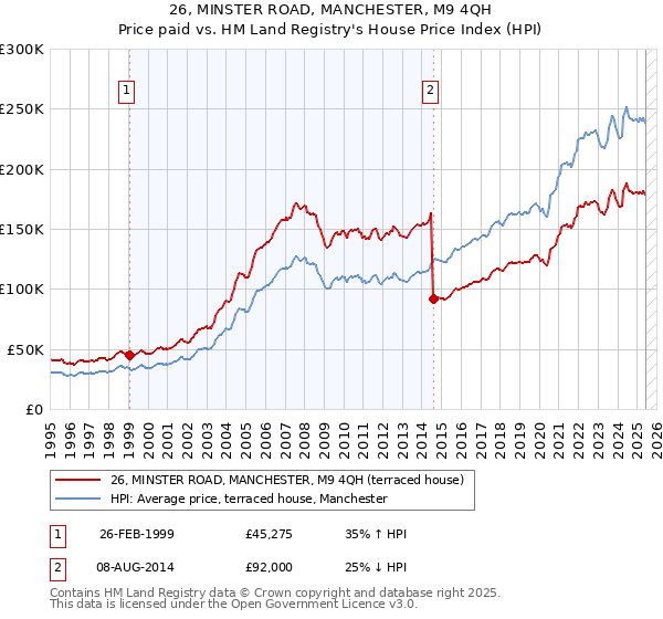 26, MINSTER ROAD, MANCHESTER, M9 4QH: Price paid vs HM Land Registry's House Price Index