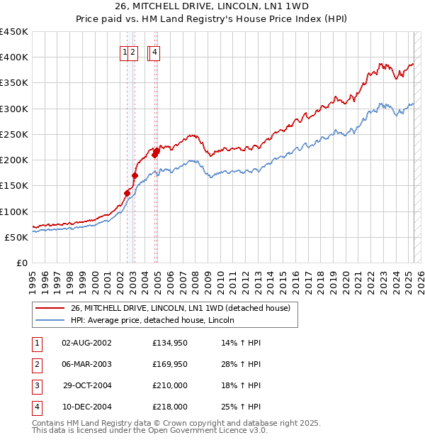 26, MITCHELL DRIVE, LINCOLN, LN1 1WD: Price paid vs HM Land Registry's House Price Index