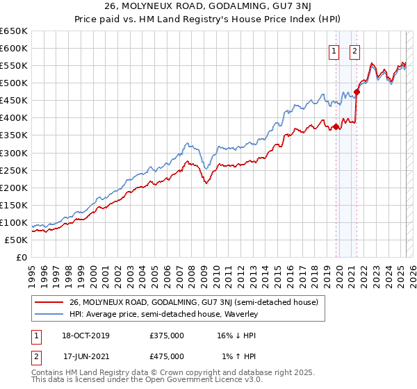 26, MOLYNEUX ROAD, GODALMING, GU7 3NJ: Price paid vs HM Land Registry's House Price Index