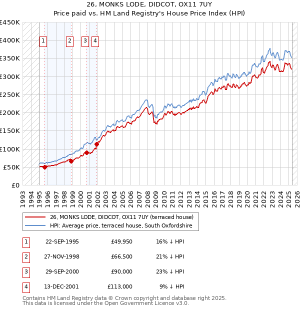 26, MONKS LODE, DIDCOT, OX11 7UY: Price paid vs HM Land Registry's House Price Index