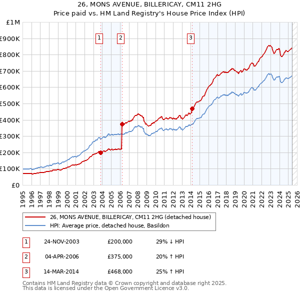 26, MONS AVENUE, BILLERICAY, CM11 2HG: Price paid vs HM Land Registry's House Price Index