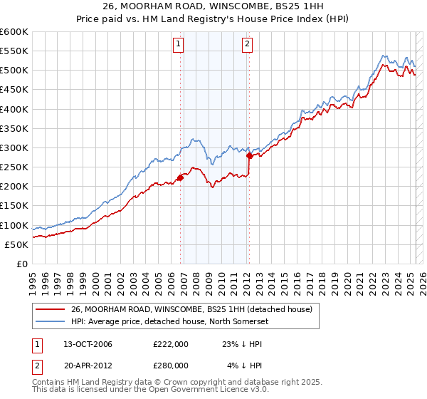 26, MOORHAM ROAD, WINSCOMBE, BS25 1HH: Price paid vs HM Land Registry's House Price Index
