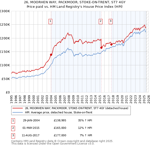 26, MOORHEN WAY, PACKMOOR, STOKE-ON-TRENT, ST7 4GY: Price paid vs HM Land Registry's House Price Index