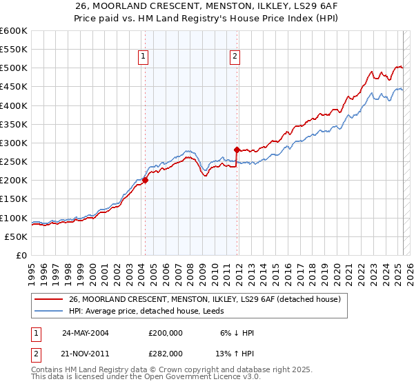 26, MOORLAND CRESCENT, MENSTON, ILKLEY, LS29 6AF: Price paid vs HM Land Registry's House Price Index