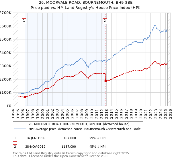 26, MOORVALE ROAD, BOURNEMOUTH, BH9 3BE: Price paid vs HM Land Registry's House Price Index
