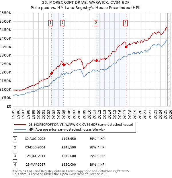 26, MORECROFT DRIVE, WARWICK, CV34 6DF: Price paid vs HM Land Registry's House Price Index