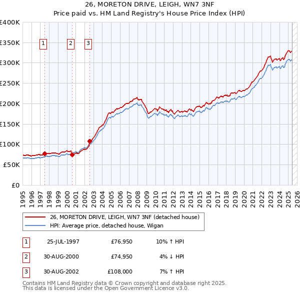 26, MORETON DRIVE, LEIGH, WN7 3NF: Price paid vs HM Land Registry's House Price Index