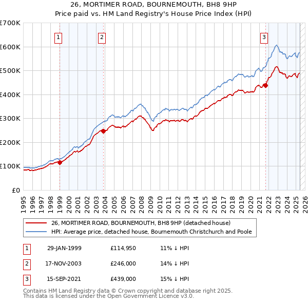 26, MORTIMER ROAD, BOURNEMOUTH, BH8 9HP: Price paid vs HM Land Registry's House Price Index