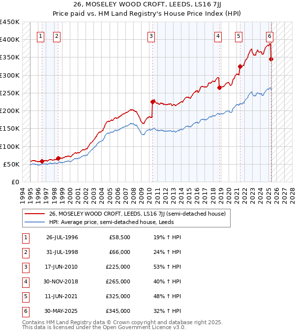 26, MOSELEY WOOD CROFT, LEEDS, LS16 7JJ: Price paid vs HM Land Registry's House Price Index