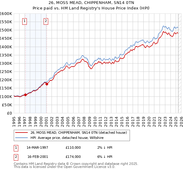 26, MOSS MEAD, CHIPPENHAM, SN14 0TN: Price paid vs HM Land Registry's House Price Index