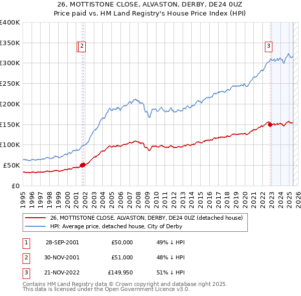 26, MOTTISTONE CLOSE, ALVASTON, DERBY, DE24 0UZ: Price paid vs HM Land Registry's House Price Index