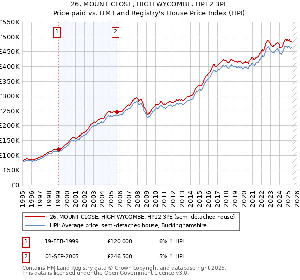 26, MOUNT CLOSE, HIGH WYCOMBE, HP12 3PE: Price paid vs HM Land Registry's House Price Index