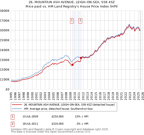 26, MOUNTAIN ASH AVENUE, LEIGH-ON-SEA, SS9 4SZ: Price paid vs HM Land Registry's House Price Index