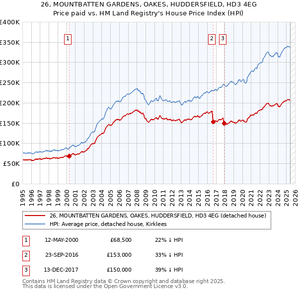26, MOUNTBATTEN GARDENS, OAKES, HUDDERSFIELD, HD3 4EG: Price paid vs HM Land Registry's House Price Index
