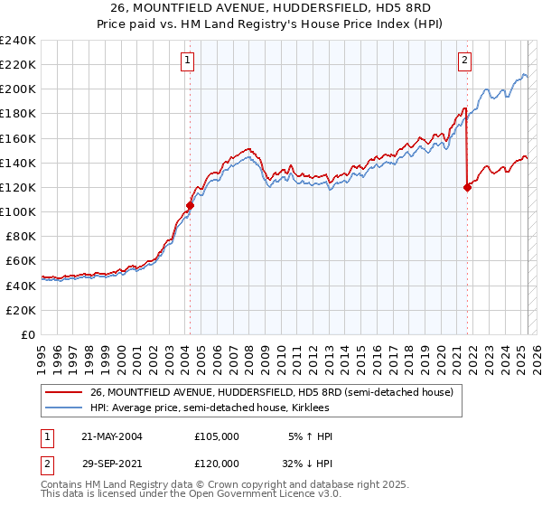26, MOUNTFIELD AVENUE, HUDDERSFIELD, HD5 8RD: Price paid vs HM Land Registry's House Price Index
