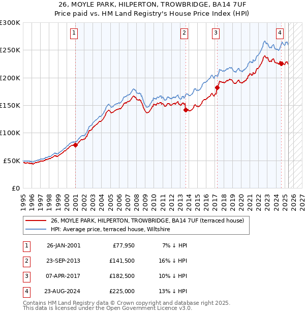 26, MOYLE PARK, HILPERTON, TROWBRIDGE, BA14 7UF: Price paid vs HM Land Registry's House Price Index