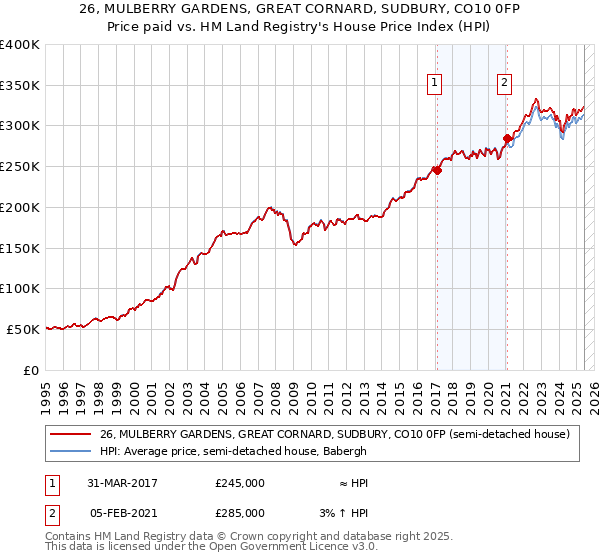 26, MULBERRY GARDENS, GREAT CORNARD, SUDBURY, CO10 0FP: Price paid vs HM Land Registry's House Price Index