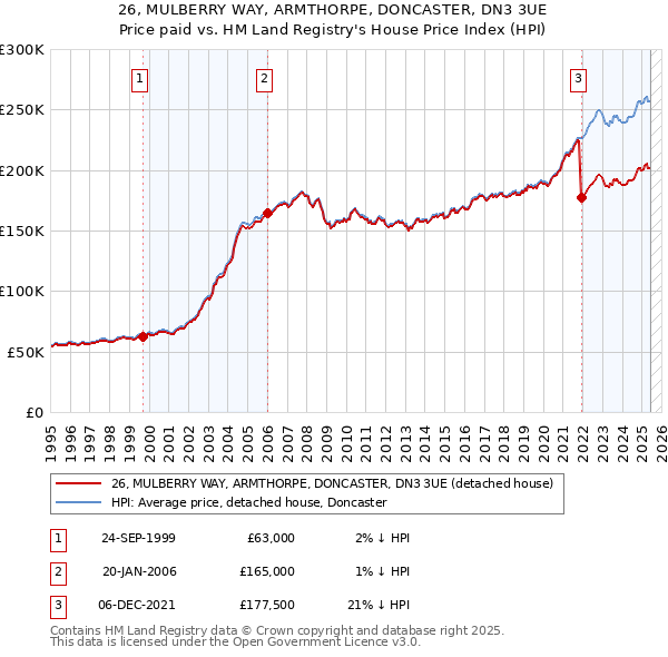 26, MULBERRY WAY, ARMTHORPE, DONCASTER, DN3 3UE: Price paid vs HM Land Registry's House Price Index