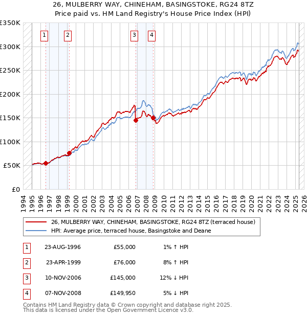 26, MULBERRY WAY, CHINEHAM, BASINGSTOKE, RG24 8TZ: Price paid vs HM Land Registry's House Price Index