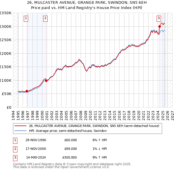 26, MULCASTER AVENUE, GRANGE PARK, SWINDON, SN5 6EH: Price paid vs HM Land Registry's House Price Index