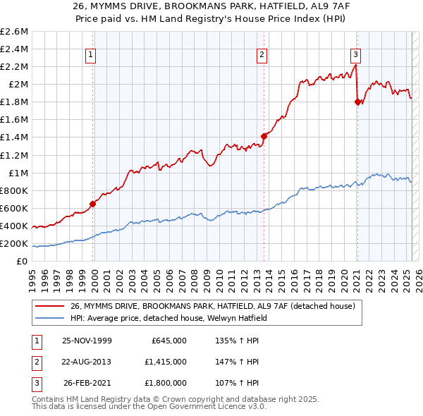 26, MYMMS DRIVE, BROOKMANS PARK, HATFIELD, AL9 7AF: Price paid vs HM Land Registry's House Price Index
