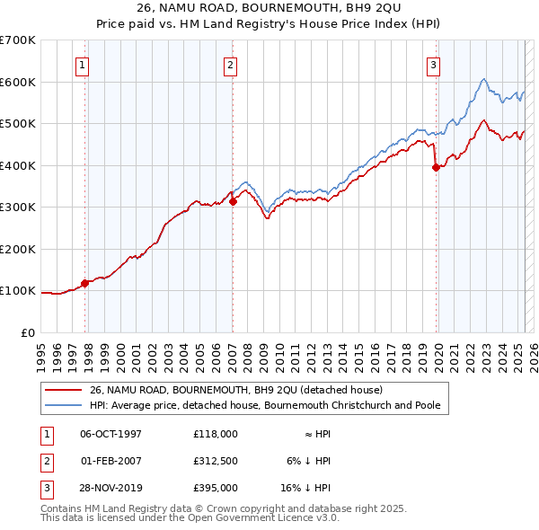 26, NAMU ROAD, BOURNEMOUTH, BH9 2QU: Price paid vs HM Land Registry's House Price Index