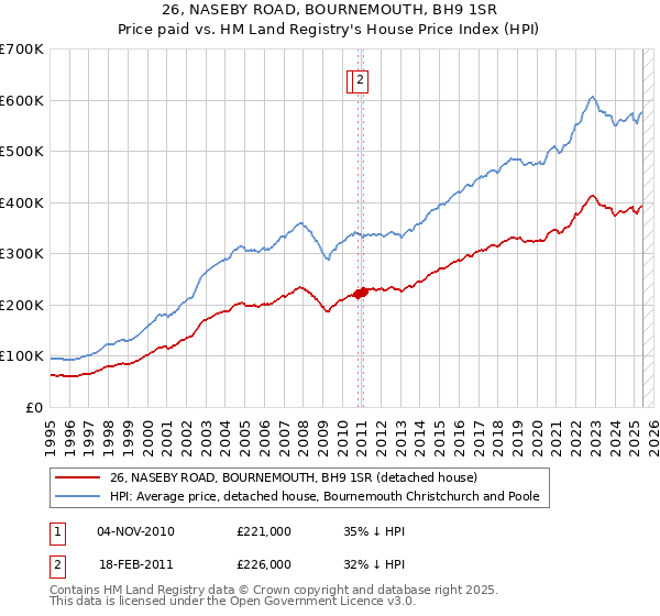 26, NASEBY ROAD, BOURNEMOUTH, BH9 1SR: Price paid vs HM Land Registry's House Price Index