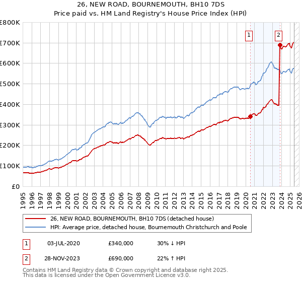 26, NEW ROAD, BOURNEMOUTH, BH10 7DS: Price paid vs HM Land Registry's House Price Index