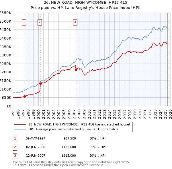 26, NEW ROAD, HIGH WYCOMBE, HP12 4LG: Price paid vs HM Land Registry's House Price Index
