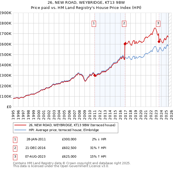 26, NEW ROAD, WEYBRIDGE, KT13 9BW: Price paid vs HM Land Registry's House Price Index