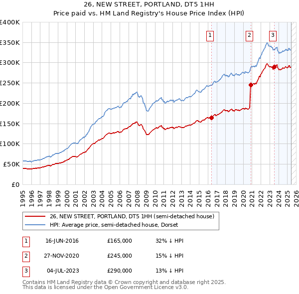 26, NEW STREET, PORTLAND, DT5 1HH: Price paid vs HM Land Registry's House Price Index