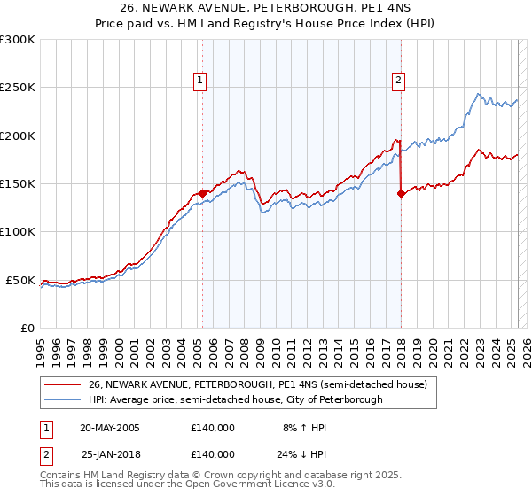 26, NEWARK AVENUE, PETERBOROUGH, PE1 4NS: Price paid vs HM Land Registry's House Price Index