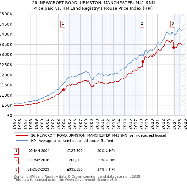 26, NEWCROFT ROAD, URMSTON, MANCHESTER, M41 9NN: Price paid vs HM Land Registry's House Price Index