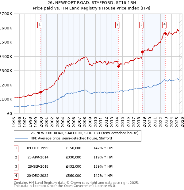 26, NEWPORT ROAD, STAFFORD, ST16 1BH: Price paid vs HM Land Registry's House Price Index