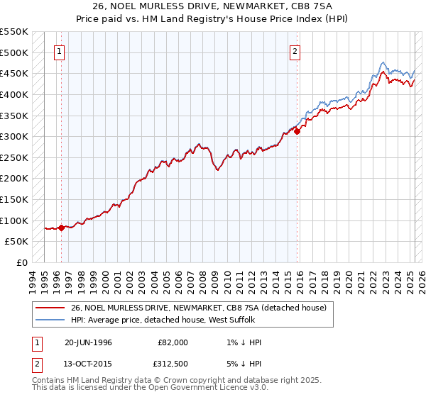 26, NOEL MURLESS DRIVE, NEWMARKET, CB8 7SA: Price paid vs HM Land Registry's House Price Index