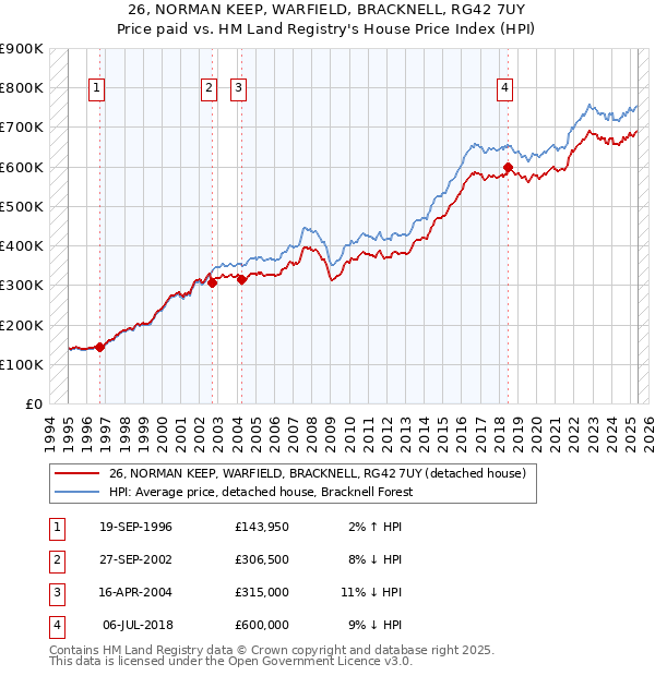 26, NORMAN KEEP, WARFIELD, BRACKNELL, RG42 7UY: Price paid vs HM Land Registry's House Price Index
