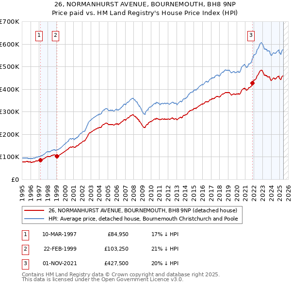 26, NORMANHURST AVENUE, BOURNEMOUTH, BH8 9NP: Price paid vs HM Land Registry's House Price Index