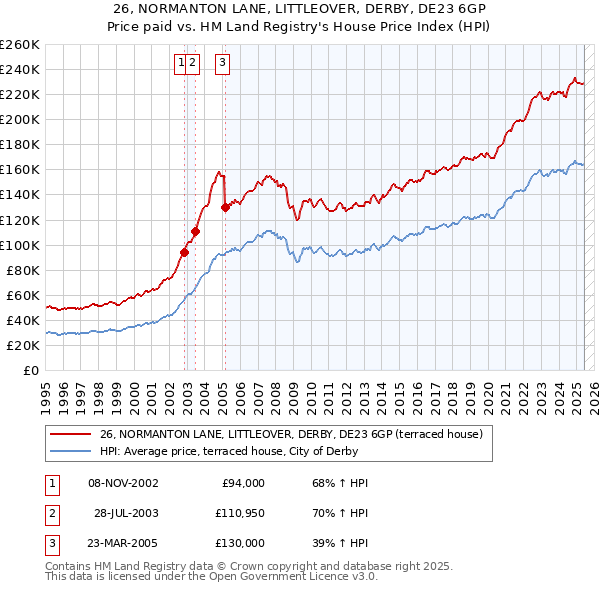 26, NORMANTON LANE, LITTLEOVER, DERBY, DE23 6GP: Price paid vs HM Land Registry's House Price Index