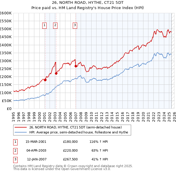 26, NORTH ROAD, HYTHE, CT21 5DT: Price paid vs HM Land Registry's House Price Index