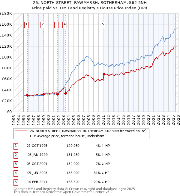 26, NORTH STREET, RAWMARSH, ROTHERHAM, S62 5NH: Price paid vs HM Land Registry's House Price Index