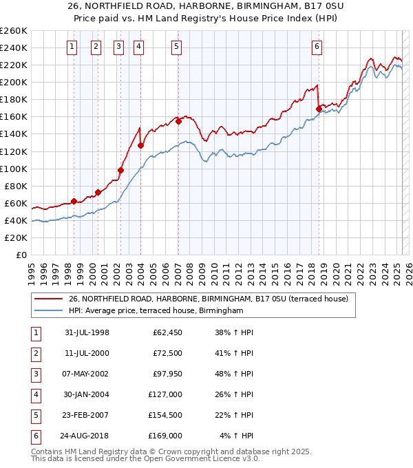 26, NORTHFIELD ROAD, HARBORNE, BIRMINGHAM, B17 0SU: Price paid vs HM Land Registry's House Price Index