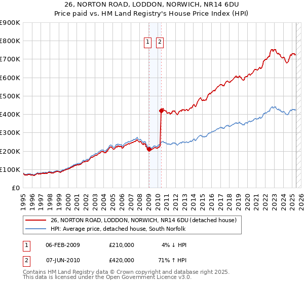 26, NORTON ROAD, LODDON, NORWICH, NR14 6DU: Price paid vs HM Land Registry's House Price Index