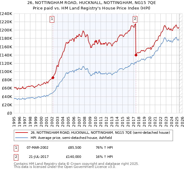 26, NOTTINGHAM ROAD, HUCKNALL, NOTTINGHAM, NG15 7QE: Price paid vs HM Land Registry's House Price Index