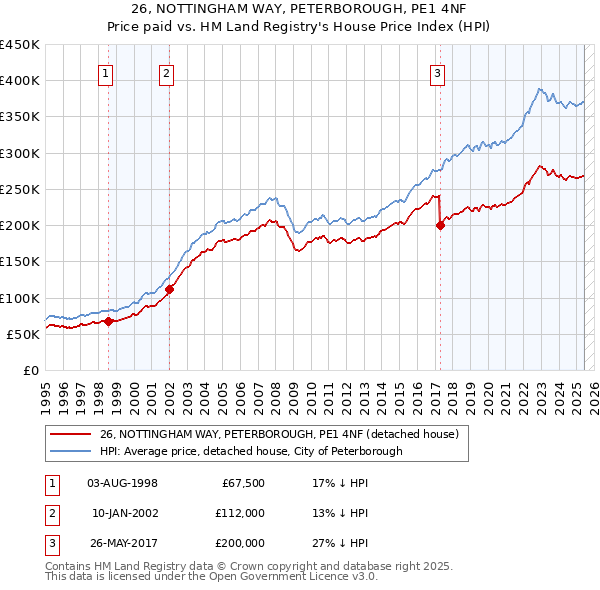 26, NOTTINGHAM WAY, PETERBOROUGH, PE1 4NF: Price paid vs HM Land Registry's House Price Index