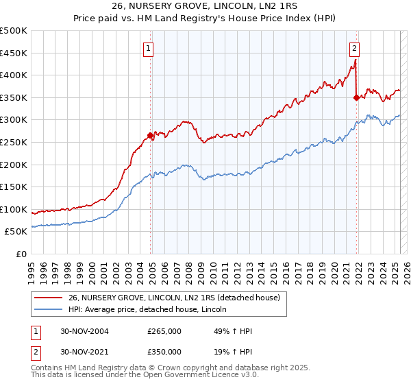 26, NURSERY GROVE, LINCOLN, LN2 1RS: Price paid vs HM Land Registry's House Price Index