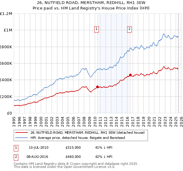 26, NUTFIELD ROAD, MERSTHAM, REDHILL, RH1 3EW: Price paid vs HM Land Registry's House Price Index