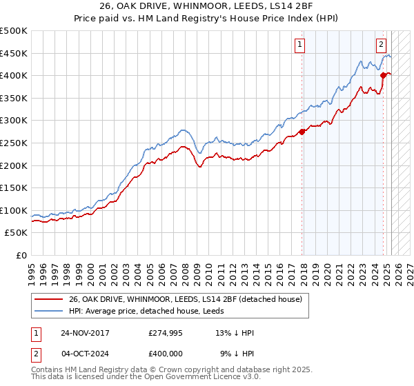 26, OAK DRIVE, WHINMOOR, LEEDS, LS14 2BF: Price paid vs HM Land Registry's House Price Index